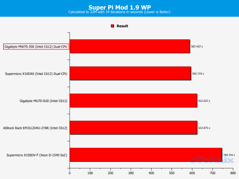 Gigabye_MW70-3S0-Chart-CPU_SuperPi