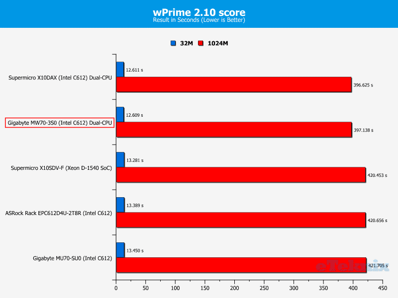Gigabye_MW70-3S0-Chart-CPU_wPrime