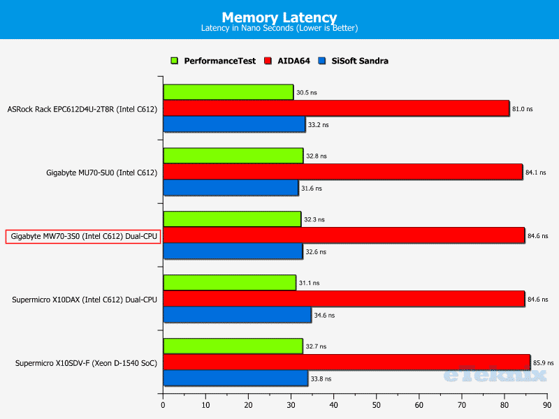 Gigabye_MW70-3S0-Chart-RAM_Latency