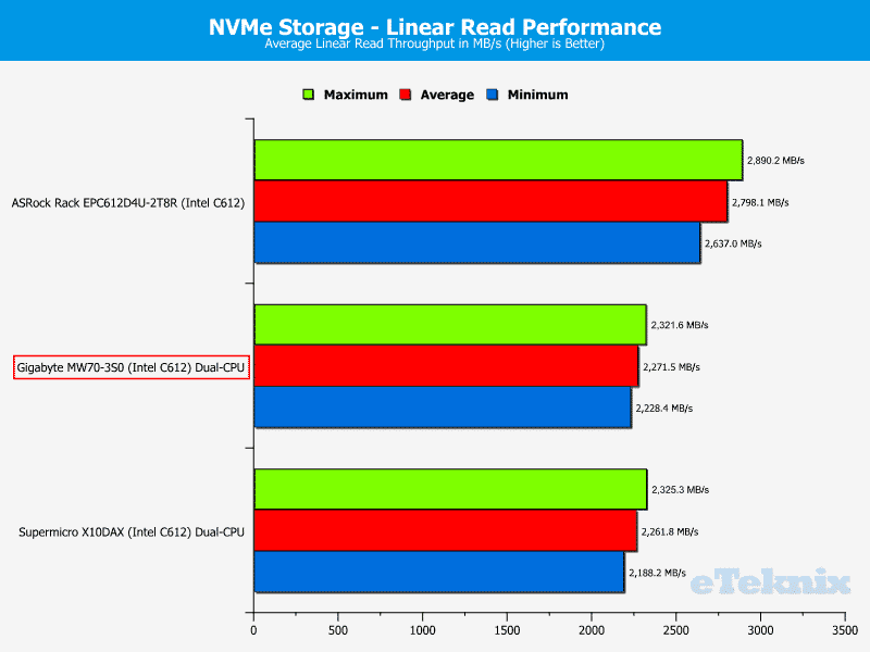 Gigabye_MW70-3S0-Chart-Storage_NVMEread