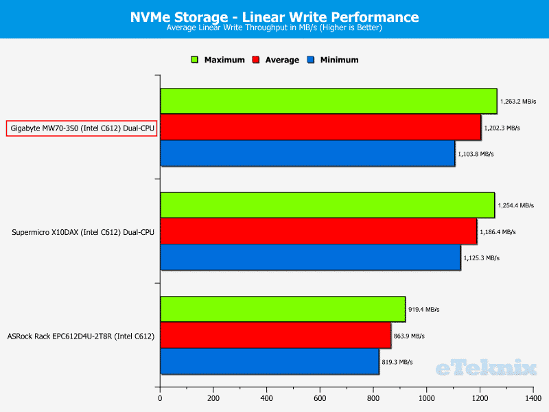 Gigabye_MW70-3S0-Chart-Storage_NVMEwrite