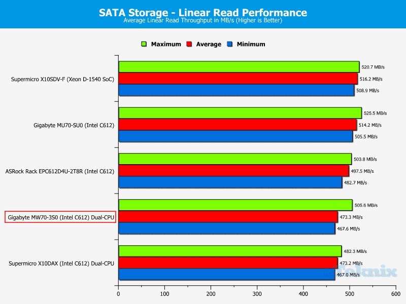 Gigabye_MW70-3S0-Chart-Storage_SATAread