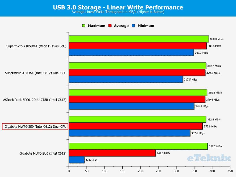 Gigabye_MW70-3S0-Chart-Storage_USB3write