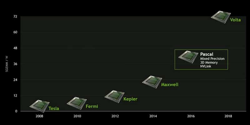 NVIDIA 2015 2018 Roadmap Pascal Volta GPU