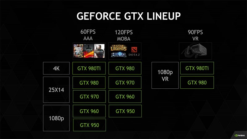 Nvidia GeForce Lineup PC Recomended Hardware Specifications