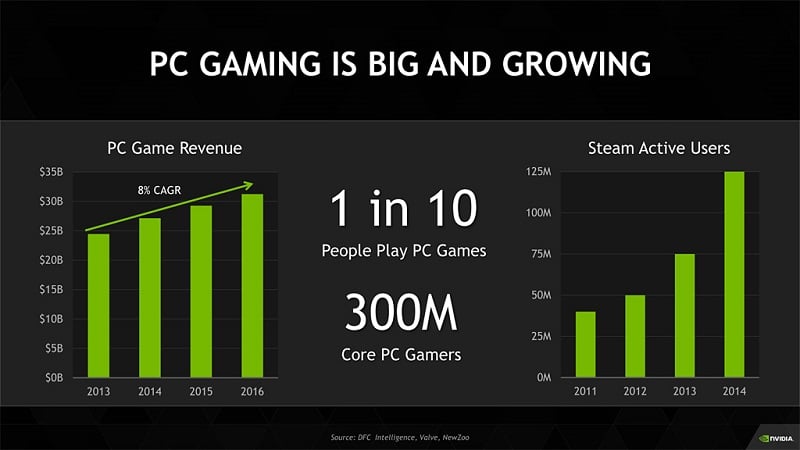 Nvidia PC Gaming Market