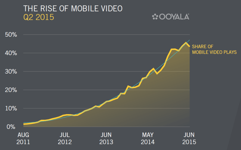 Ooyala-q2-2015-mobile-video-trends-800x501