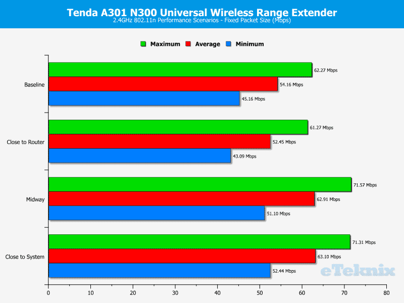 Tenda_A301-Chart-Fixed