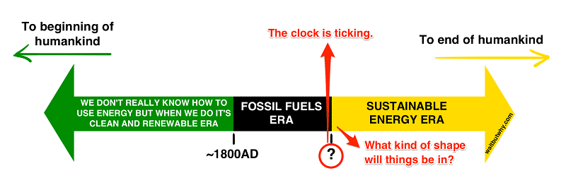 fossil fuels timeline
