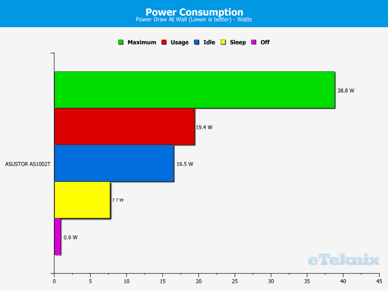 ASUSTOR_AS1002T-Chart-PowerConsumption