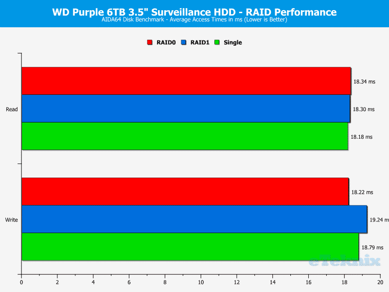 WD_Purple_RAID-Chart-AIDA_access