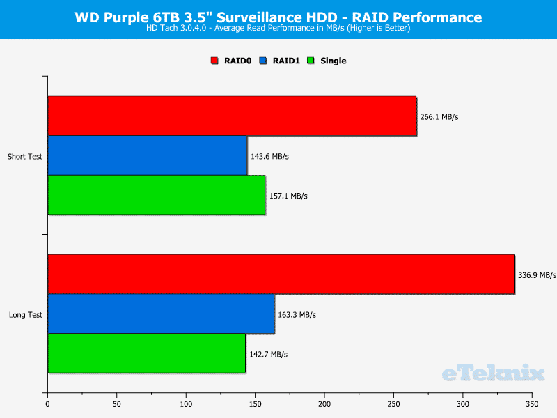 WD_Purple_RAID-Chart-HDTach