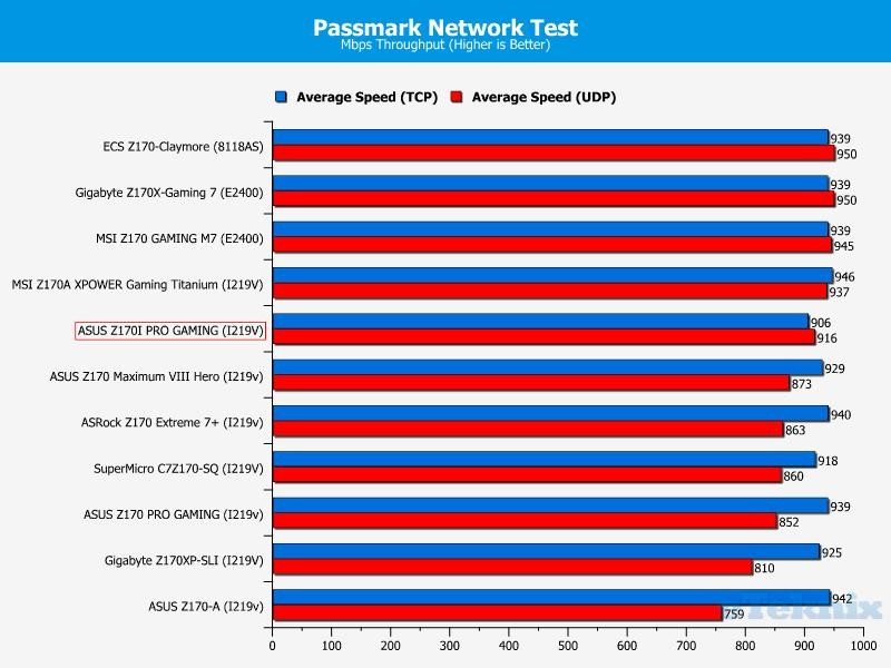 passmark network test