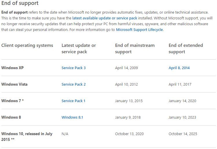 Microsoft Windows End of Support