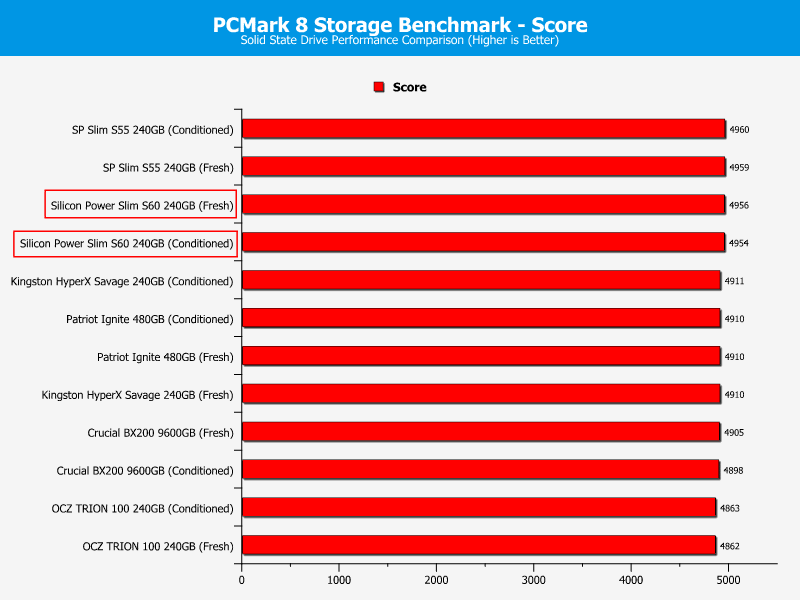 SP_S60-ChartComparison-PCmark score