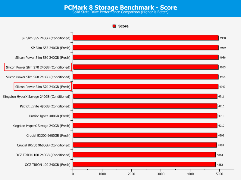 SP_S70-ChartComparison-PCmark score