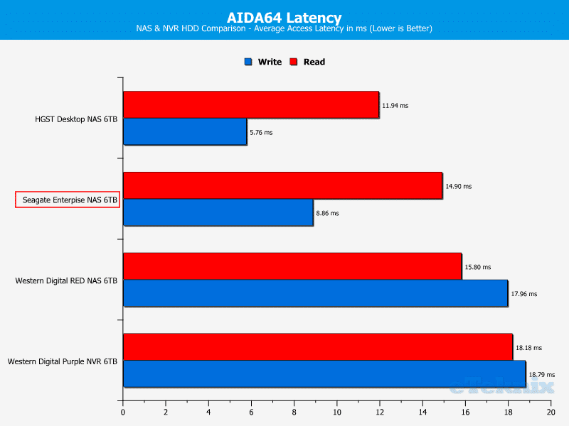 Seagate_E-NAS_6TB-Chart-AIDA64 latency