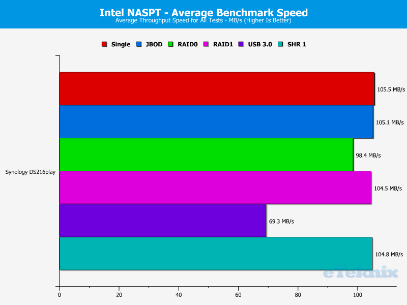 Synology_DS216play-Chart-20 Average