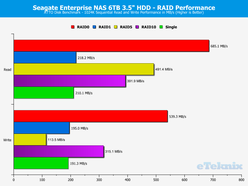 Seagate_eNAS6TB_RAID-Chart-ATTO
