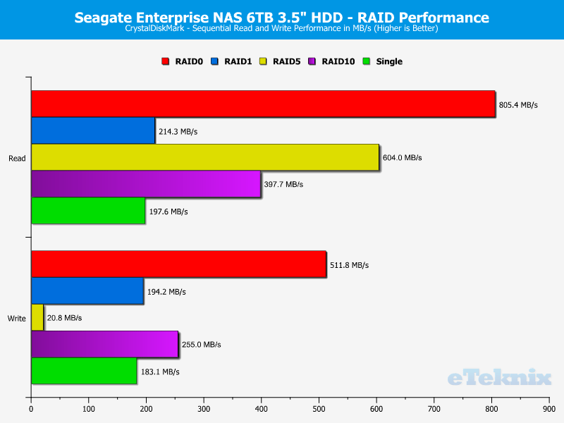Seagate_eNAS6TB_RAID-Chart-CDM
