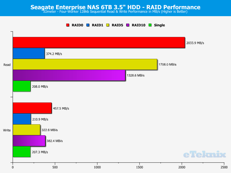 Seagate_eNAS6TB_RAID-Chart-IOmeter_seq