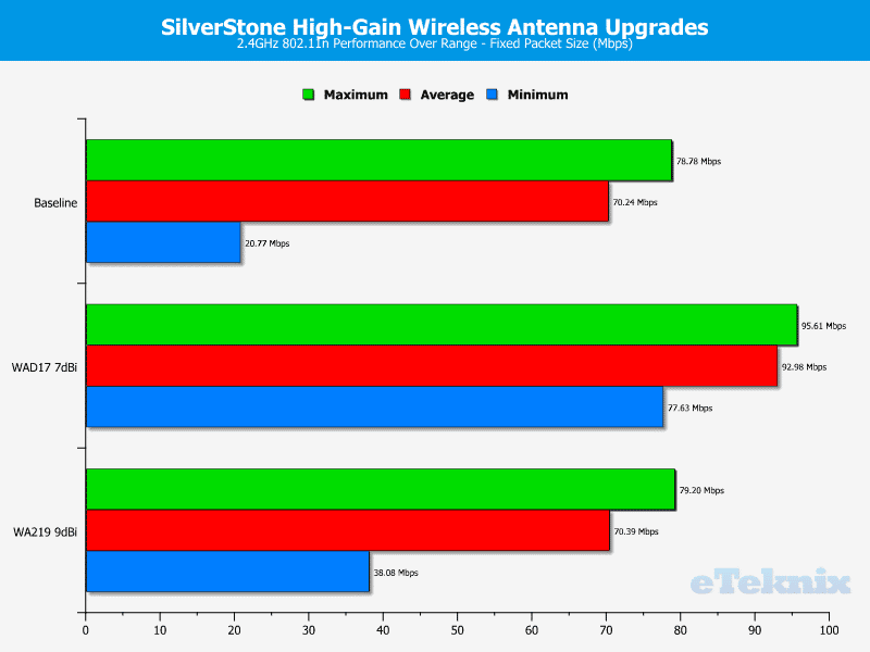 SilverStoneWiFi Upgrade-Chart-2GHz Fixed