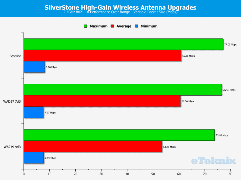 SilverStoneWiFi Upgrade-Chart-2GHz Variable