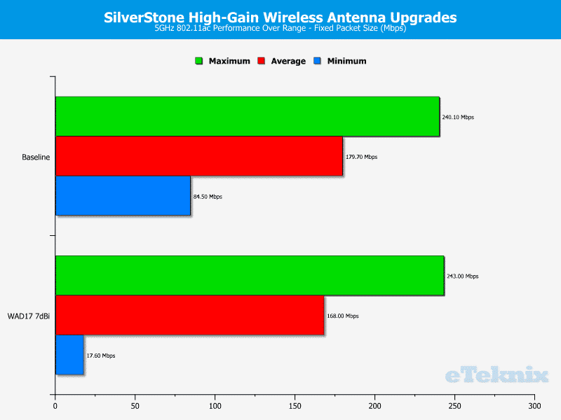 SilverStoneWiFi Upgrade-Chart-5GHz Fixed