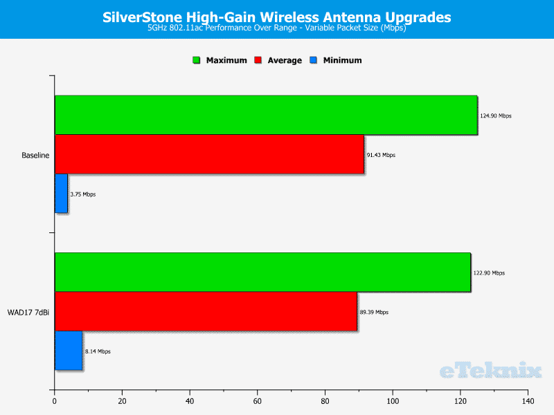 SilverStoneWiFi Upgrade-Chart-5GHz Variable