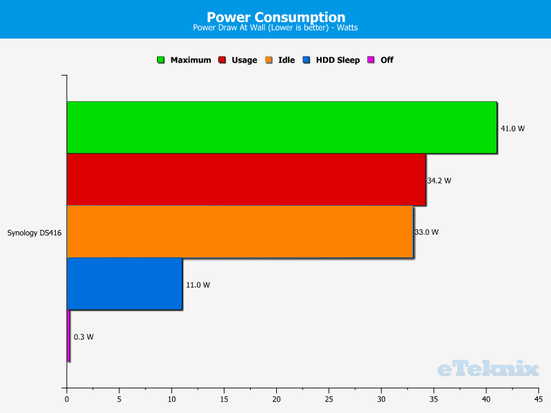 Synology_DS416-Chart-Power_Consumption