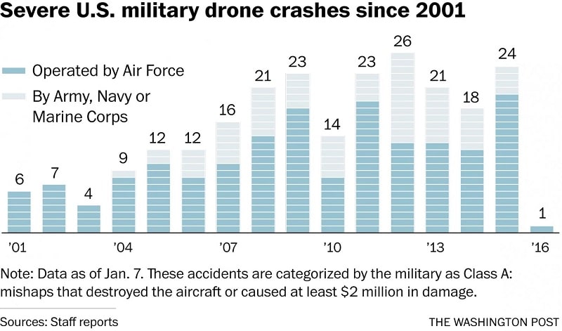 drone crash table