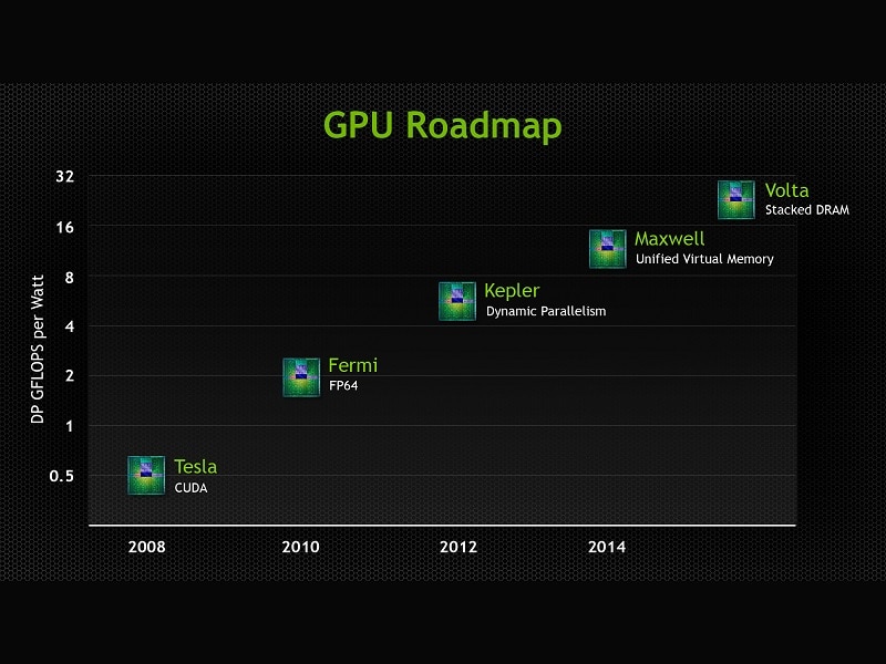 Nvidia Old Roadmap