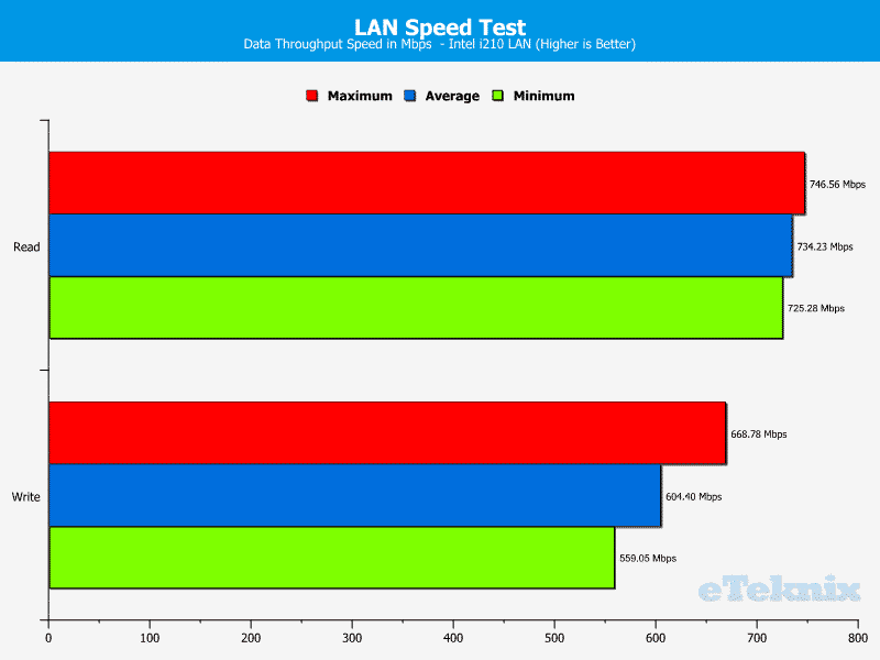 SuperMicro_X11SAE-Chart-LAN LST i210