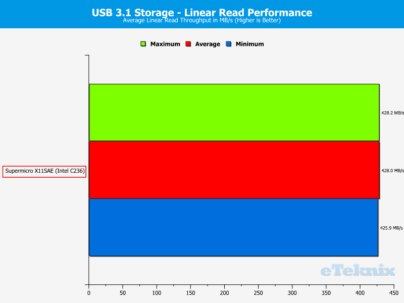 SuperMicro_X11SAE-Chart-USB 31 read