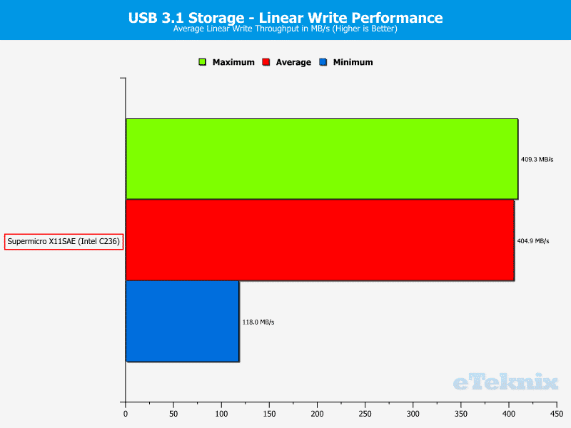 SuperMicro_X11SAE-Chart-USB 31 write