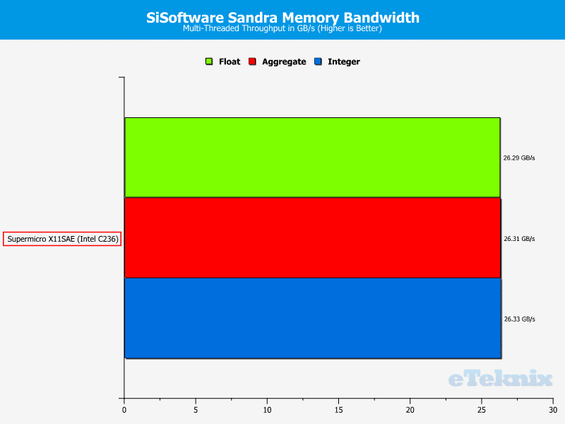 SuperMicro_X11SAE-Fix-Chart-RAM sandra bandwidth