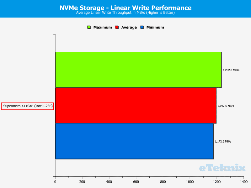 SuperMicro_X11SAE-Fix-Chart-Storage NVMe write