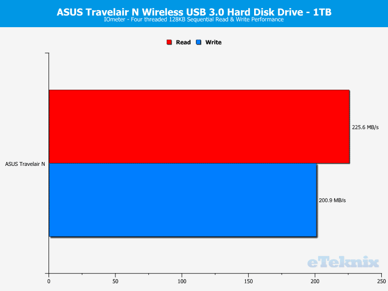 ASUS_travelairN-Chart-IOmeter seq