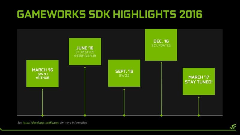 Nvidia 2016 GameWorks Timeline road map