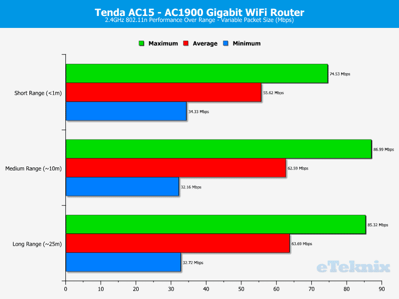 Tenda_AC15-Chart-2_variable