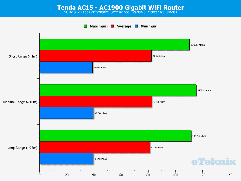 Tenda_AC15-Chart-5_variable