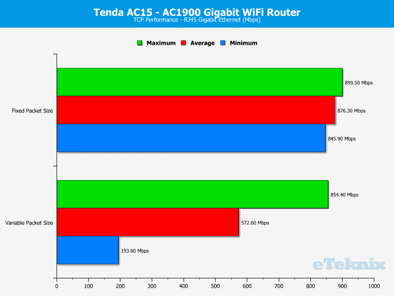 Tenda_AC15-Chart-LAN_TCP