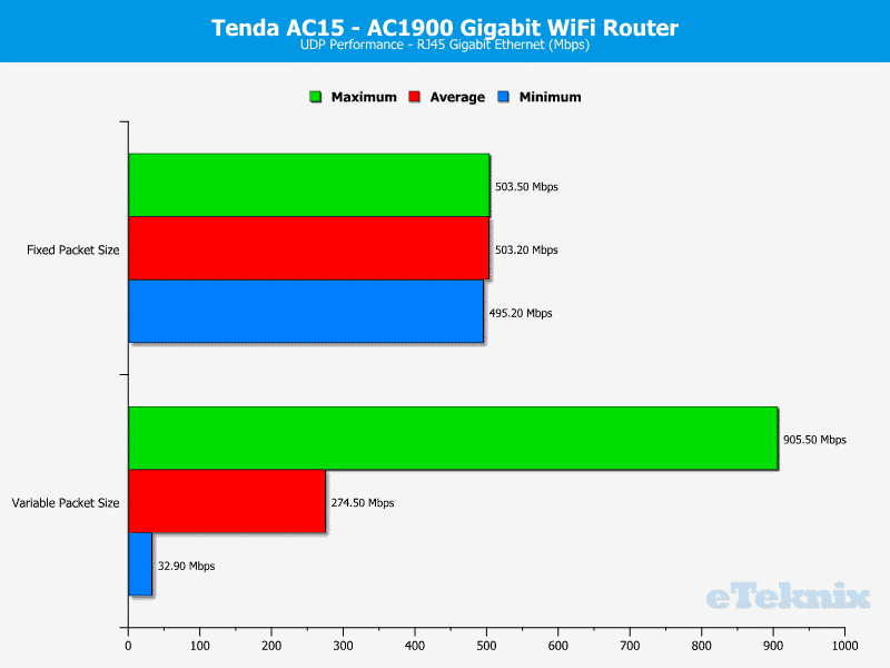 Tenda_AC15-Chart-LAN_UDP