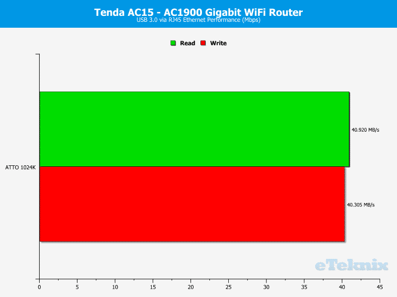 Tenda_AC15-Chart-USB3