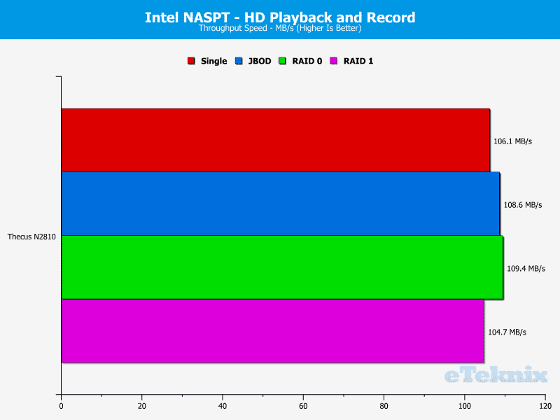 Thecus_N2810-Chart-5 HD record n play