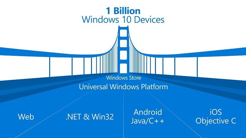 Universal Windows Platform 
