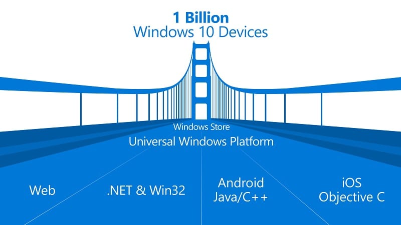 Windows Universal Windows Platform APPs UWP UWA 1