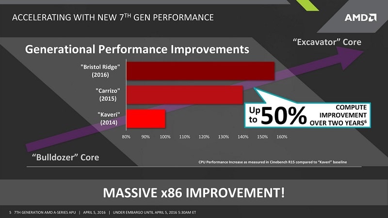 AMD Pre-Announces Bristol Ridge APUs - Claims 50% x86 Improvement