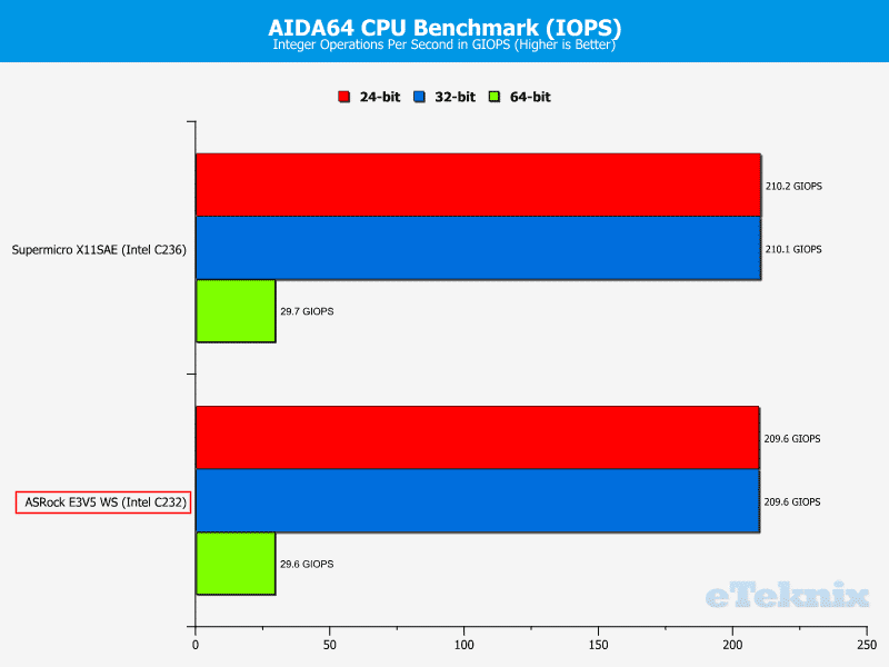 ASROCK_E3V5_WS-Chart-CPU AIDA iops