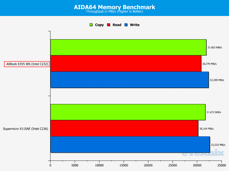 ASROCK_E3V5_WS-Chart-RAM AIDA